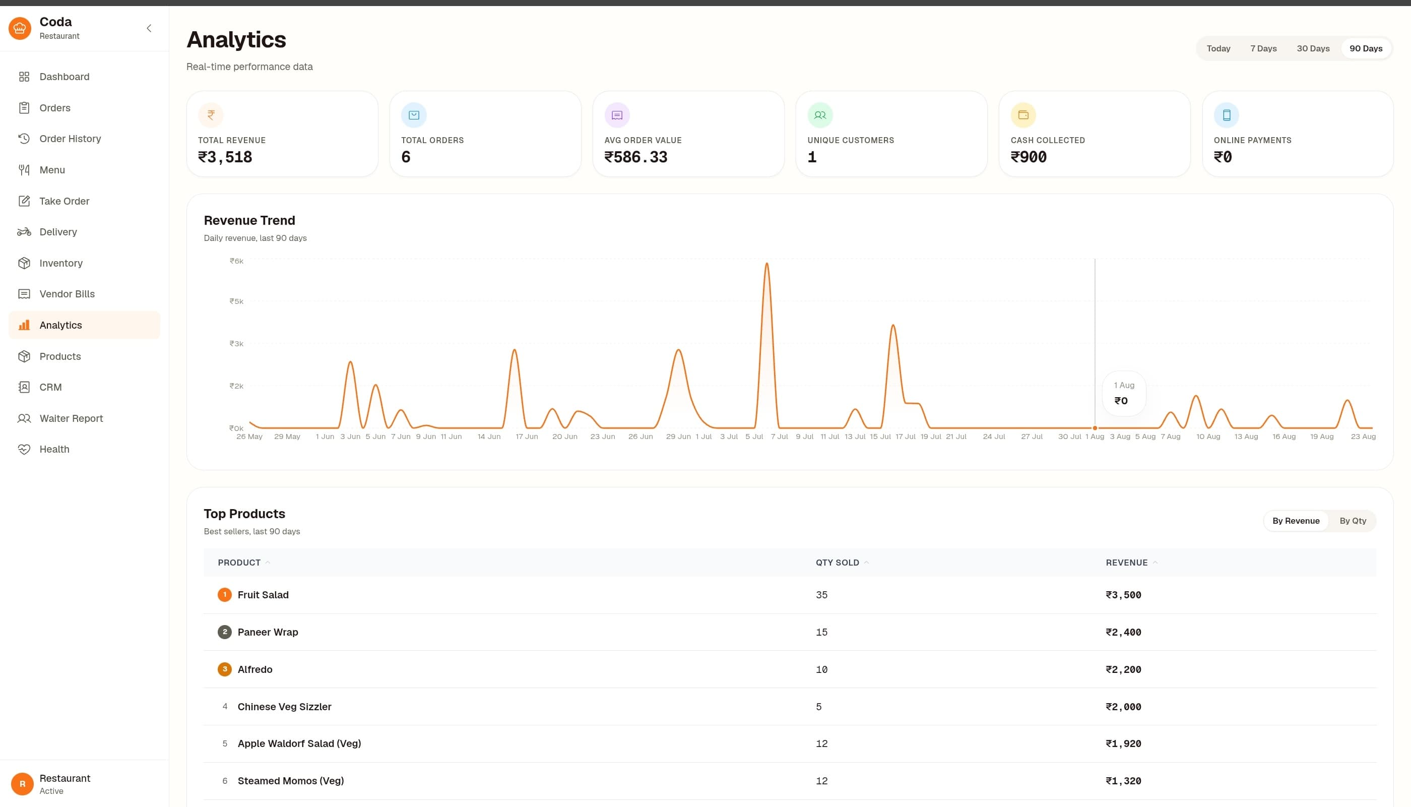 Revenue trend for the week at The Bridge Restocafe